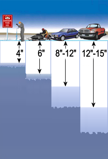 Illustration showing what ice thickness is needed for a person vs different vehicles..