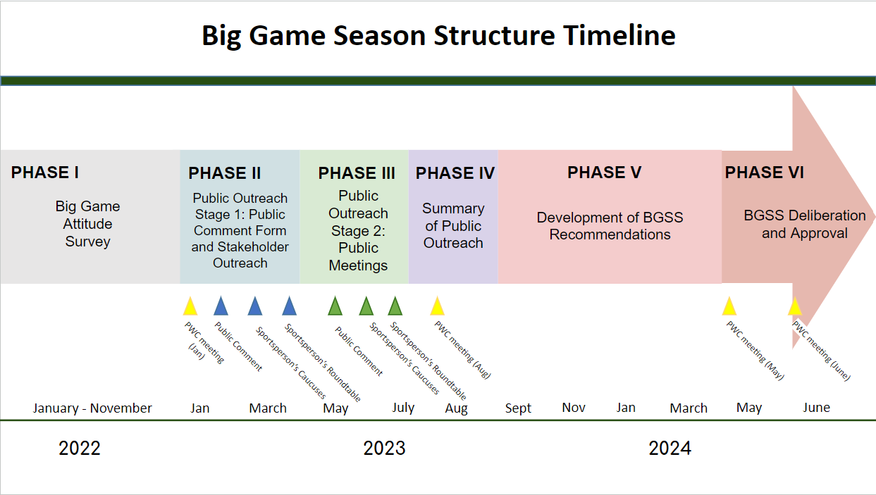 Big game season structure timline 2022-2024 phase I-VI