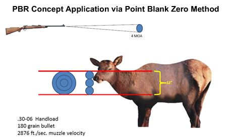 PBR concept application via the point blank zero method