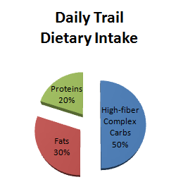 Daily Trail Diet Graph