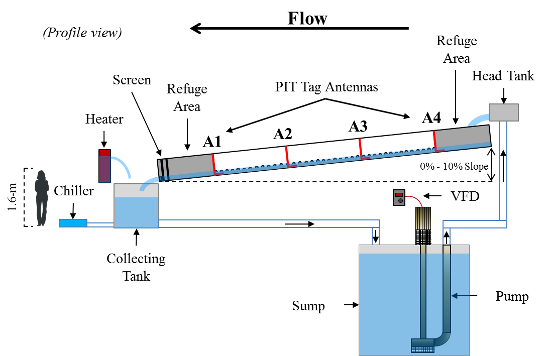 research flume diagram