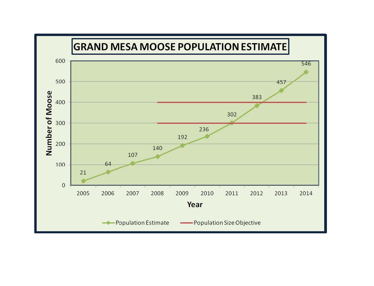 Grand Mesa Moose Population Estimate Graph