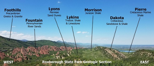 Roxborough Geologic Section