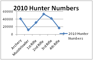 2010 Hunt Statistics