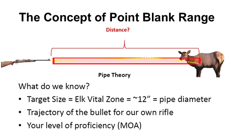 Illustrating the concept of point blank range
